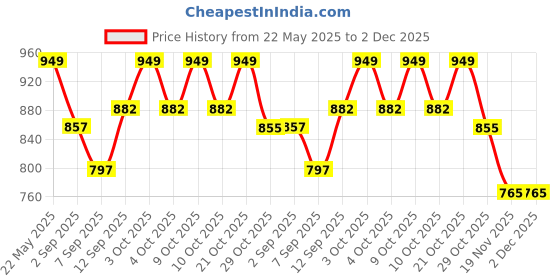 flipkart.com star impex Doll with Accessories and Dressing Table | Complete Doll Playset star impex Price History Graph from 22 May 2025 to 1 Dec 2025