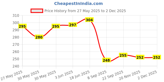 flipkart.com oraisportsmart Doll With Accessories (Multicolor) (Multicolor) oraisportsmart Price History Graph from 27 May 2025 to 1 Dec 2025