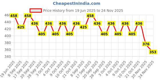 flipkart.com kmc kidoz Doll with Asessories kmc kidoz Price History Graph from 19 Jun 2025 to 23 Nov 2025