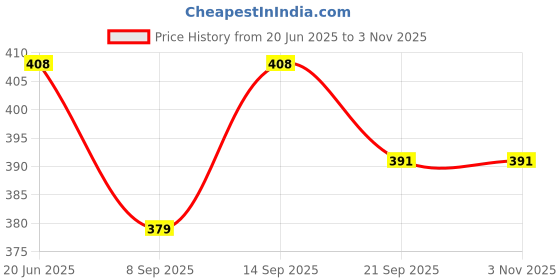 flipkart.com mmasskids Doll with Baby Doll House for Girls ( Design as per Avaiblity) (Multicolor) mmasskids Price History Graph from 20 Jun 2025 to 2 Nov 2025