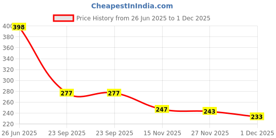 flipkart.com kmc kidoz Doll with beautiful Shoes and accessories For kids kmc kidoz Price History Graph from 26 Jun 2025 to 30 Nov 2025