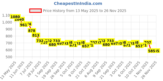 flipkart.com tarak Doll with Colorful Beads Accessory Set, Includes Cute Jewellery Set, Doll Age 3+ tarak Price History Graph from 13 May 2025 to 26 Nov 2025