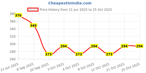 flipkart.com aarohi collections Doll with crown bag and shoe (Multicolor) aarohi collections Price History Graph from 21 Jun 2025 to 24 Oct 2025