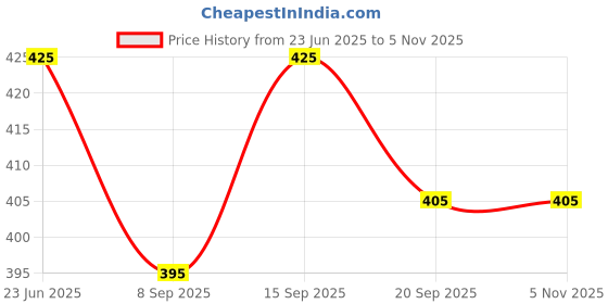 flipkart.com mmasskids Doll with Doll House ( Design as per Avaiblity) mmasskids Price History Graph from 23 Jun 2025 to 2 Nov 2025