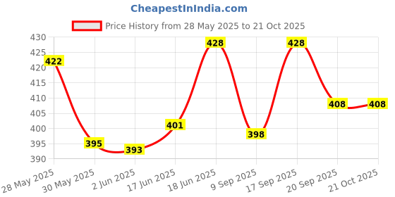 flipkart.com mmasskids Doll with Doll House for Girls ( Design as per Avaiblity) (Multicolor). mmasskids Price History Graph from 28 May 2025 to 20 Oct 2025