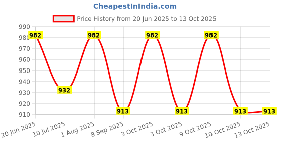 flipkart.com rishi quality Doll With Foldable Hands And Legs Playing for Girl. Doll rishi quality Price History Graph from 20 Jun 2025 to 13 Oct 2025