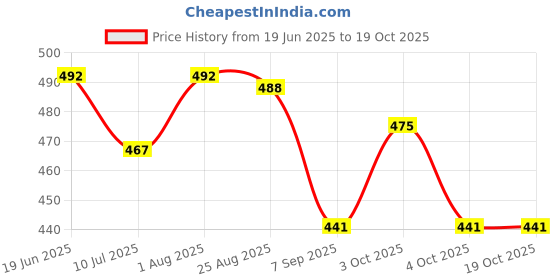 flipkart.com rishi quality Doll With Foldable Hands And Legs Playing for Girls. rishi quality Price History Graph from 19 Jun 2025 to 17 Oct 2025