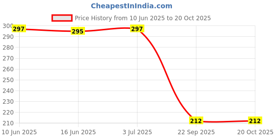 flipkart.com toko fashion DOLL0_BOY_PINK_13INCH toko fashion Price History Graph from 10 Jun 2025 to 20 Oct 2025