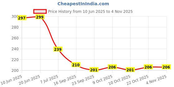 flipkart.com toko fashion DOLL1 BOY ORANGE 17INCH toko fashion Price History Graph from 10 Jun 2025 to 3 Nov 2025