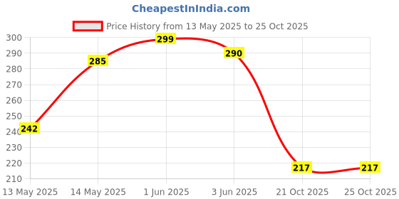 flipkart.com gouri shankar enterprises DOLL1_BOY_ORANGE_17INCH gouri shankar enterprises Price History Graph from 13 May 2025 to 24 Oct 2025