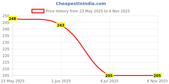 flipkart.com dollar bigboss Pack of 2 Combed Cotton Double Pouch Support Solid Men Trunk dollar bigboss Price History Graph from 23 May 2025 to 5 Nov 2025