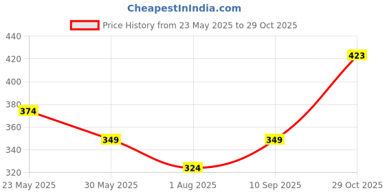 flipkart.com dollar bigboss Pack of 2 Combed Cotton Racerback Styled Gym Men Vest dollar bigboss Price History Graph from 23 May 2025 to 29 Oct 2025