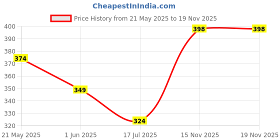 flipkart.com dollar bigboss Pack of 2 Cotton Racerback Styled Gym Men Vest dollar bigboss Price History Graph from 21 May 2025 to 19 Nov 2025