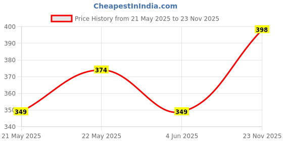 flipkart.com dollar bigboss Pack of 2 Cotton Racerback Styled Gym Men Vest dollar bigboss Price History Graph from 21 May 2025 to 23 Nov 2025