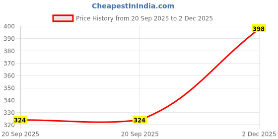 flipkart.com dollar bigboss Pack of 2 Cotton Racerback Styled Gym Men Vest dollar bigboss Price History Graph from 20 Sep 2025 to 2 Dec 2025