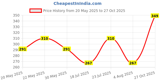 flipkart.com dollar bigboss Pack of 2 Derby RN Cotton Men Vest dollar bigboss Price History Graph from 20 May 2025 to 27 Oct 2025