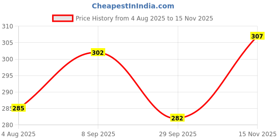flipkart.com dollar bigboss Pack of 2 Derby RN Cotton Men Vest dollar bigboss Price History Graph from 4 Aug 2025 to 15 Nov 2025