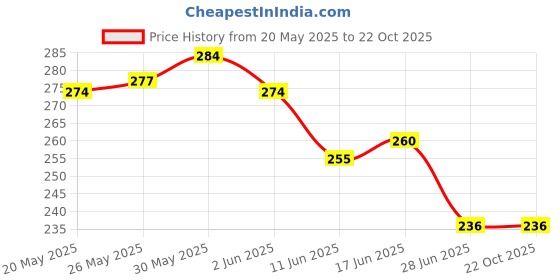 flipkart.com dollar bigboss Pack of 2 Hutch Cotton Men Vest dollar bigboss Price History Graph from 20 May 2025 to 22 Oct 2025
