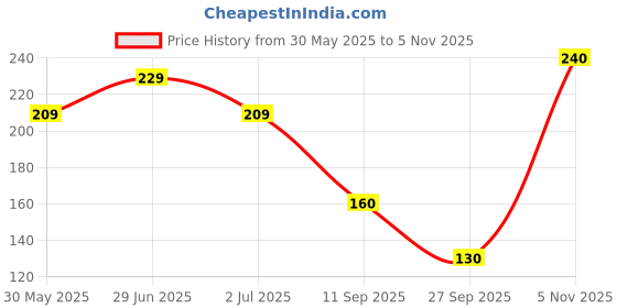 flipkart.com dollar bigboss Pack of 2 Hutch Cotton Men Vest dollar bigboss Price History Graph from 30 May 2025 to 5 Nov 2025