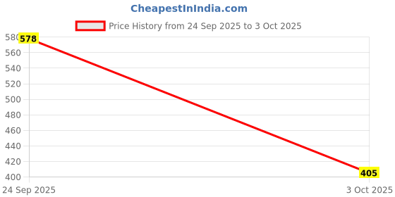 flipkart.com dollar bigboss Pack of 2 Printed Men Trunk dollar bigboss Price History Graph from 24 Sep 2025 to 3 Oct 2025