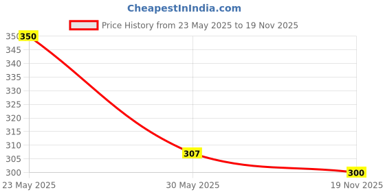 flipkart.com dollar bigboss Pack of 2 Soft Combed Cotton Printed Men Trunk dollar bigboss Price History Graph from 23 May 2025 to 19 Nov 2025