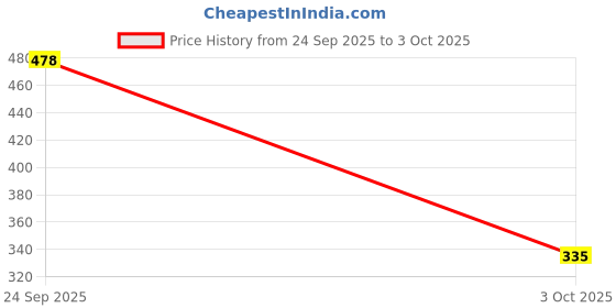flipkart.com dollar bigboss Pack of 2 Solid Men Trunk dollar bigboss Price History Graph from 24 Sep 2025 to 3 Oct 2025