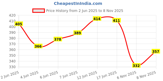 flipkart.com dollar bigboss Pack of 3 Combed Cotton Classy Solid Men Trunk dollar bigboss Price History Graph from 2 Jun 2025 to 8 Nov 2025