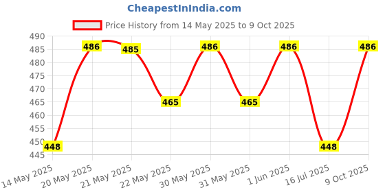 flipkart.com dollar bigboss Pack of 3 Combed Cotton Contoured Pouch Support Solid Men Trunk dollar bigboss Price History Graph from 14 May 2025 to 9 Oct 2025