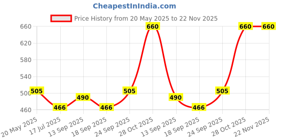 flipkart.com dollar bigboss Pack of 3 Combed Cotton Intrerlock Pocket Solid Men Trunk dollar bigboss Price History Graph from 20 May 2025 to 22 Nov 2025