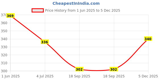 flipkart.com dollar bigboss Pack of 3 Combed Cotton Plush-Backed Waistband Solid Men Trunk dollar bigboss Price History Graph from 1 Jun 2025 to 5 Dec 2025