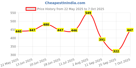 flipkart.com dollar bigboss Pack of 3 Combed Cotton Printed Men Trunk dollar bigboss Price History Graph from 22 May 2025 to 7 Oct 2025