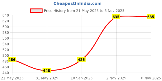 flipkart.com dollar bigboss Pack of 3 Combed Cotton Racerback Styled Gym Men Vest dollar bigboss Price History Graph from 21 May 2025 to 6 Nov 2025