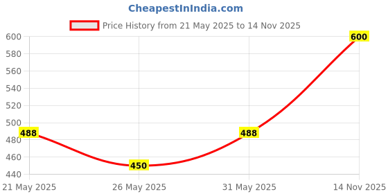 flipkart.com dollar bigboss Pack of 3 Cotton Shuffle Intellisoft Cotton Spandex Printed Men Trunk dollar bigboss Price History Graph from 21 May 2025 to 14 Nov 2025