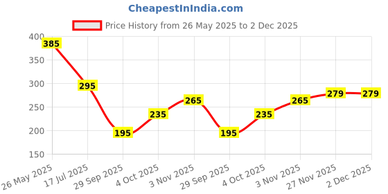 flipkart.com dollar bigboss Pack of 3 Fine RN Combed Cotton Shrinkless Men Vest dollar bigboss Price History Graph from 26 May 2025 to 1 Dec 2025
