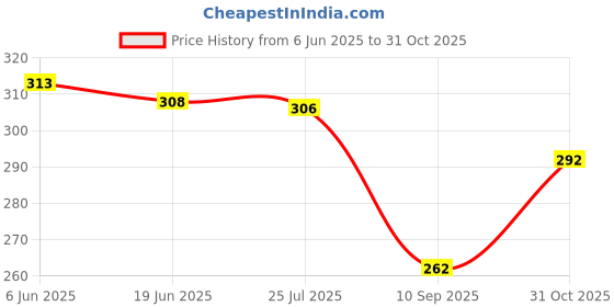 flipkart.com dollar bigboss Pack of 3 Fine RN Combed Cotton Shrinkless Men Vest dollar bigboss Price History Graph from 6 Jun 2025 to 31 Oct 2025