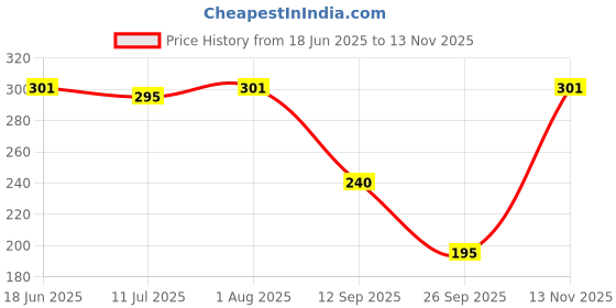 flipkart.com dollar bigboss Pack of 3 Fine RN Combed Cotton Shrinkless Men Vest dollar bigboss Price History Graph from 18 Jun 2025 to 13 Nov 2025
