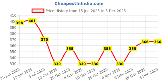 flipkart.com dollar bigboss Pack of 3 Fine RNS Combed Cotton Shrinkless Men Vest dollar bigboss Price History Graph from 15 Jun 2025 to 5 Dec 2025