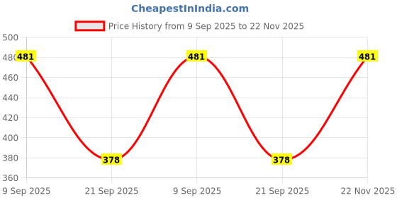flipkart.com dollar bigboss Pack of 3 Fine RNS Combed Cotton Shrinkless Men Vest dollar bigboss Price History Graph from 9 Sep 2025 to 22 Nov 2025