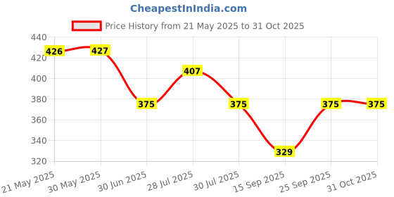flipkart.com dollar bigboss Pack of 3 Soft Combed Cotton Printed Men Trunk dollar bigboss Price History Graph from 21 May 2025 to 31 Oct 2025