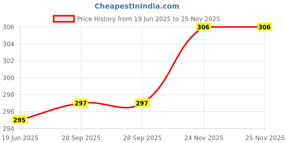 flipkart.com dollar bigboss Pack of 3 Solid Men Brief dollar bigboss Price History Graph from 19 Jun 2025 to 25 Nov 2025