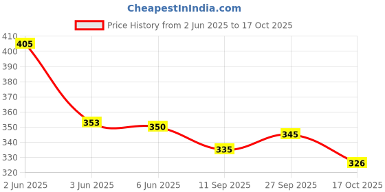 flipkart.com dollar bigboss Pack of 3 Solid Men Trunk dollar bigboss Price History Graph from 2 Jun 2025 to 17 Oct 2025