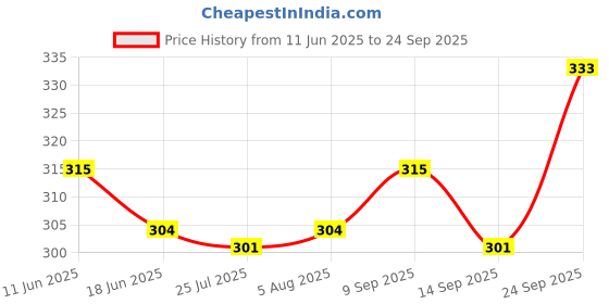 flipkart.com dollar bigboss Pack of 3 Solid Men Trunk dollar bigboss Price History Graph from 11 Jun 2025 to 24 Sep 2025