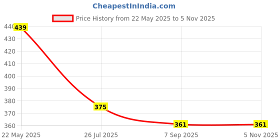 flipkart.com dollar bigboss Pack of 4 Anti-Microbial Super Combed Cotton Solid Men Brief dollar bigboss Price History Graph from 22 May 2025 to 2 Nov 2025