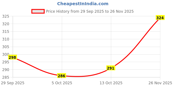 flipkart.com dollar bigboss Pack of 4 Anti-Microbial Super Combed Cotton Solid Men Brief dollar bigboss Price History Graph from 29 Sep 2025 to 26 Nov 2025