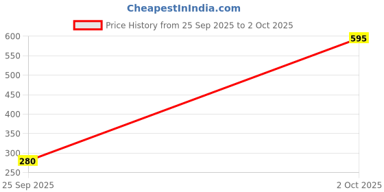 flipkart.com dollar bigboss Pack of 4 Combed Cotton Printed Men Trunk dollar bigboss Price History Graph from 25 Sep 2025 to 2 Oct 2025