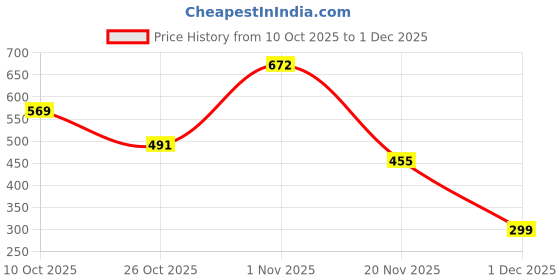 flipkart.com dollar bigboss Pack of 4 Soft Combed Cotton Printed Men Trunk dollar bigboss Price History Graph from 10 Oct 2025 to 1 Dec 2025