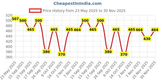 flipkart.com dollar bigboss Pack of 5 Anti-Microbial Super Combed Cotton Solid Men Brief dollar bigboss Price History Graph from 23 May 2025 to 30 Nov 2025