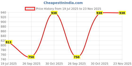 flipkart.com dollar bigboss Pack of 5 Cotton Shuffle Intellisoft Cotton Spandex Printed Men Trunk dollar bigboss Price History Graph from 19 Jul 2025 to 22 Nov 2025