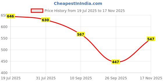 flipkart.com dollar bigboss Pack of 5 Derby RN Cotton Men Vest dollar bigboss Price History Graph from 19 Jul 2025 to 17 Nov 2025