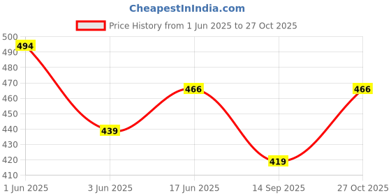 flipkart.com dollar bigboss Pack of 5 Fine RN Combed Cotton Shrinkless Men Vest dollar bigboss Price History Graph from 1 Jun 2025 to 27 Oct 2025